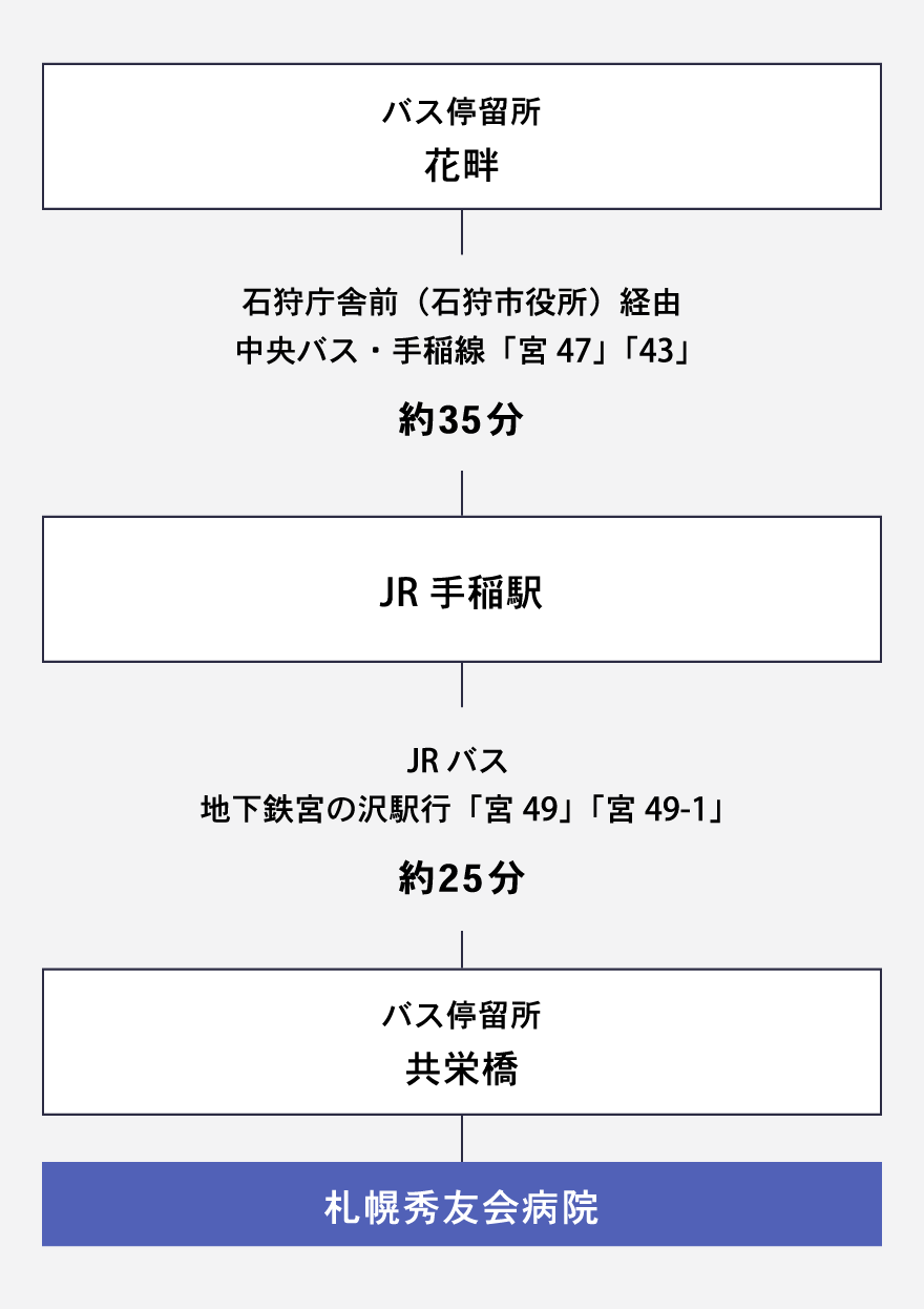 石狩方面からのアクセス