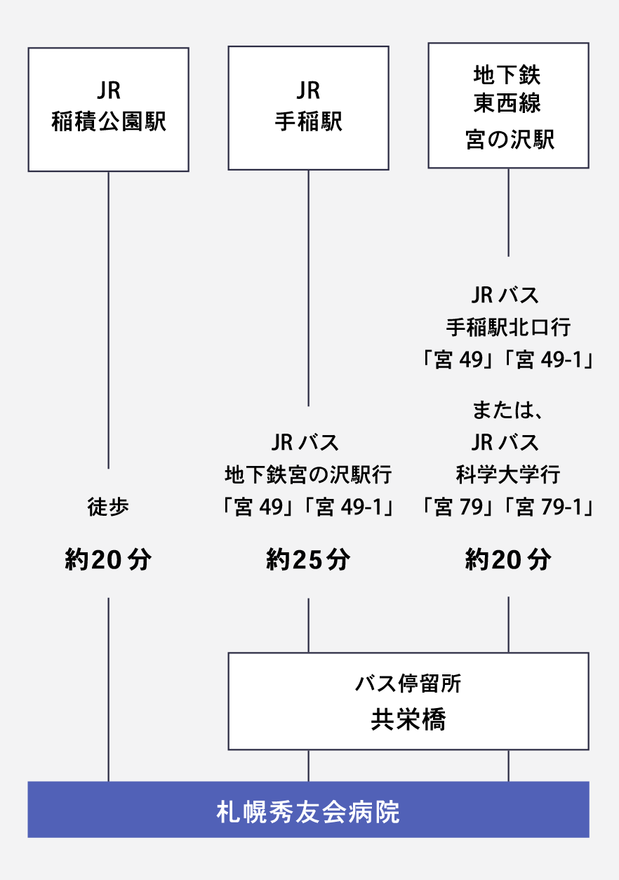 手稲・宮の沢方面からのアクセス