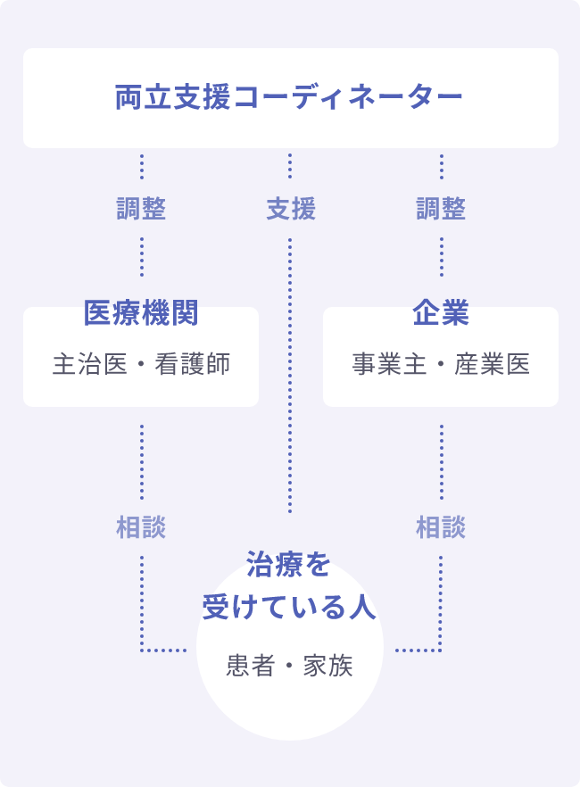 両立支援コーディネーターイメージ図