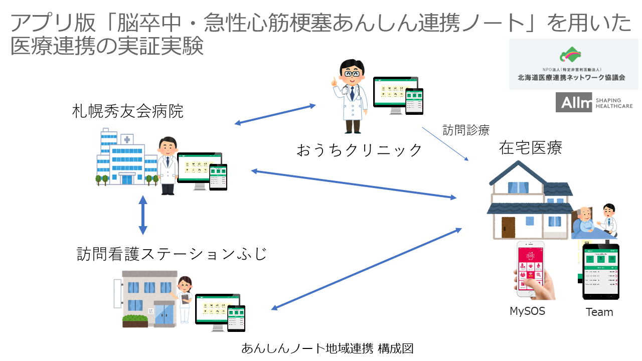 アプリ版「脳卒中・急性心筋梗塞あんしん連携ノート」を用いた医療連携の実装実験