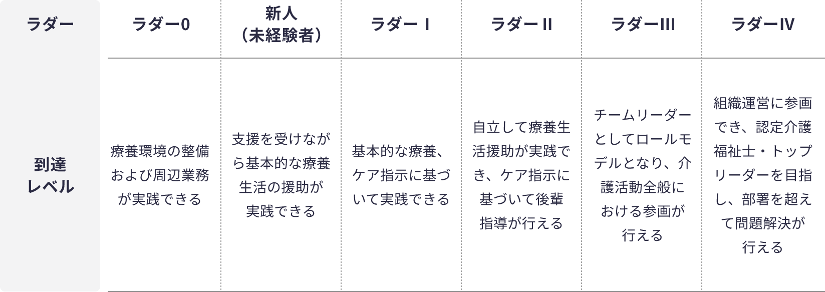 キャリアラダー表