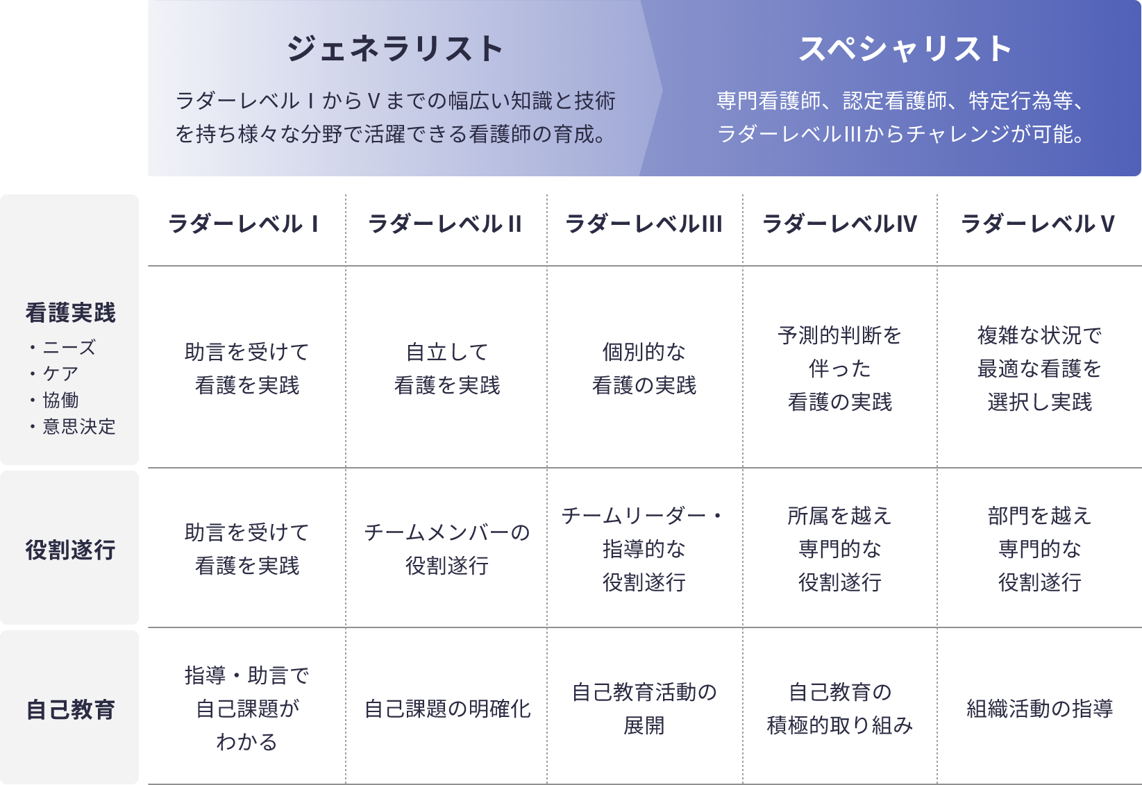 キャリアラダー表